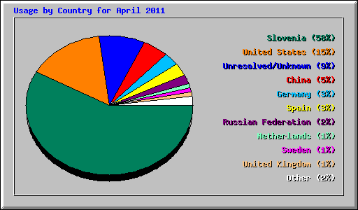 Usage by Country for April 2011