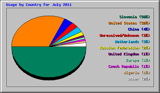 Usage by Country for July 2011