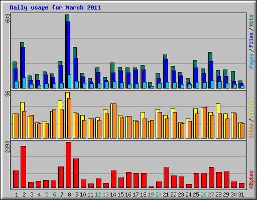 Daily usage for March 2011