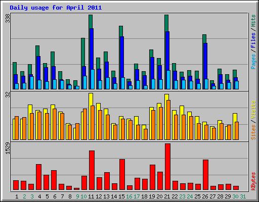 Daily usage for April 2011