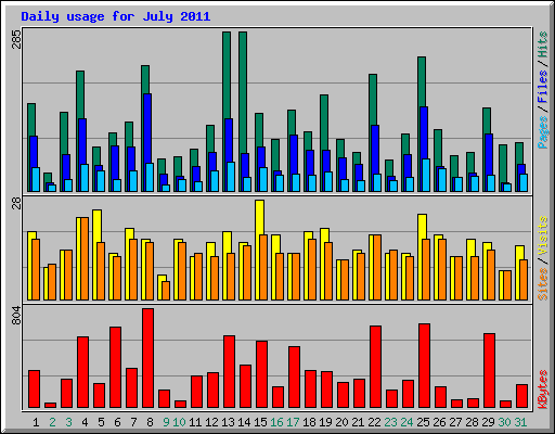 Daily usage for July 2011