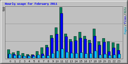 Hourly usage for February 2011