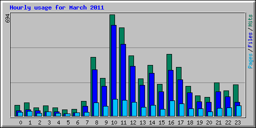 Hourly usage for March 2011