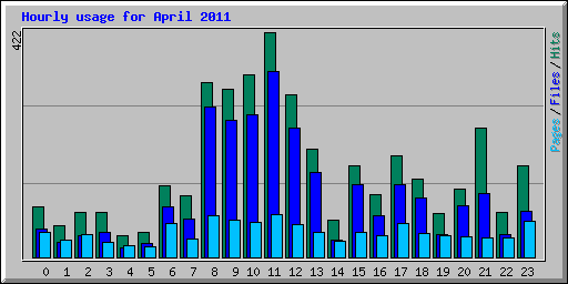 Hourly usage for April 2011