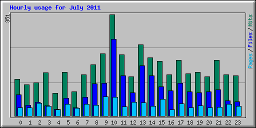 Hourly usage for July 2011