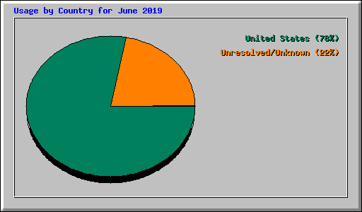 Usage by Country for June 2019