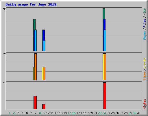 Daily usage for June 2019