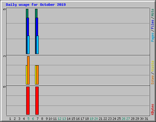 Daily usage for October 2019