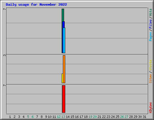 Daily usage for November 2022