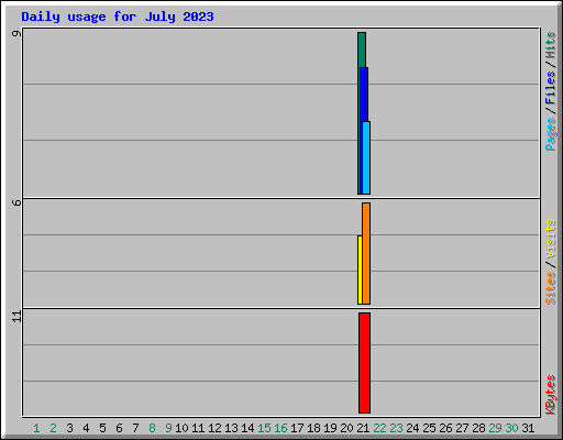 Daily usage for July 2023