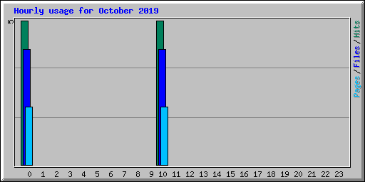 Hourly usage for October 2019