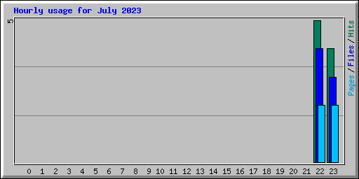 Hourly usage for July 2023