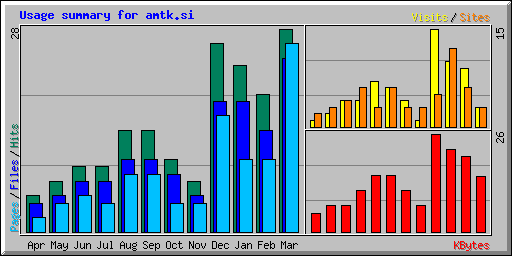 Usage summary for amtk.si