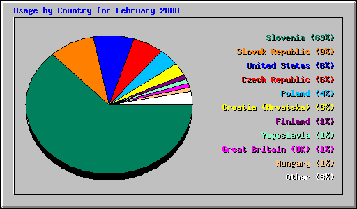 Usage by Country for February 2008