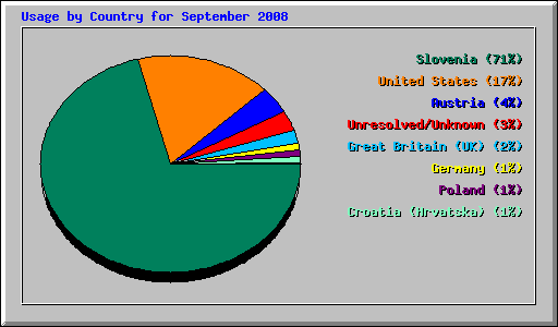 Usage by Country for September 2008