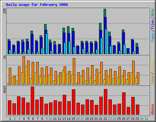 Daily usage for February 2008