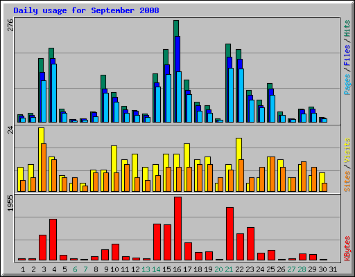 Daily usage for September 2008