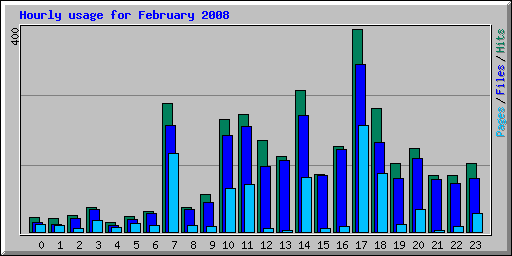 Hourly usage for February 2008