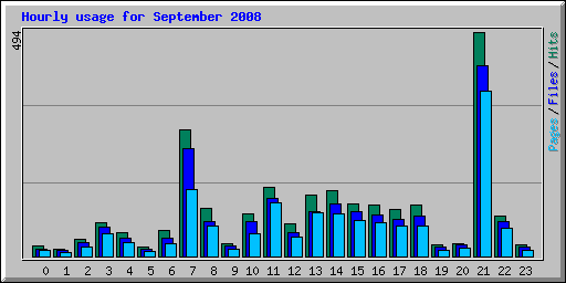 Hourly usage for September 2008