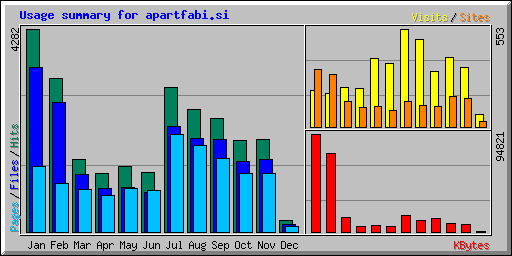 Usage summary for apartfabi.si