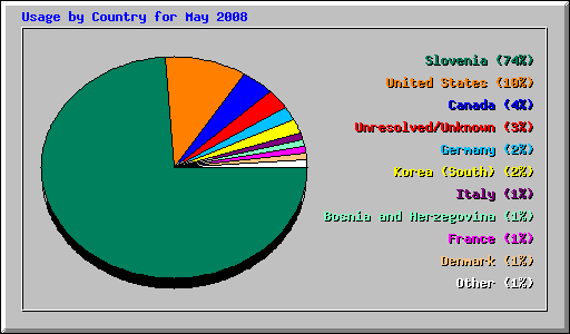 Usage by Country for May 2008