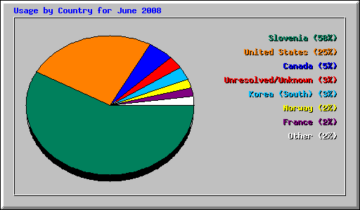 Usage by Country for June 2008