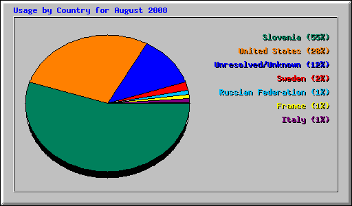 Usage by Country for August 2008