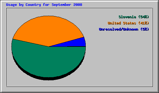 Usage by Country for September 2008