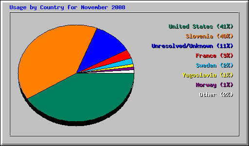 Usage by Country for November 2008