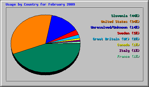 Usage by Country for February 2009