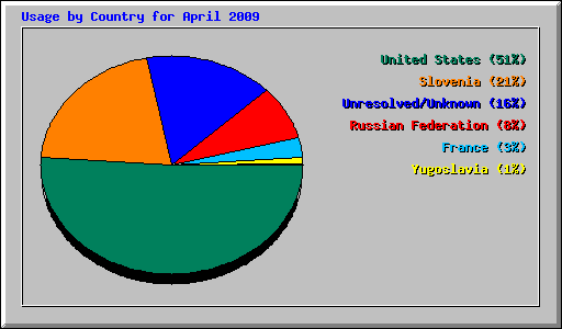 Usage by Country for April 2009