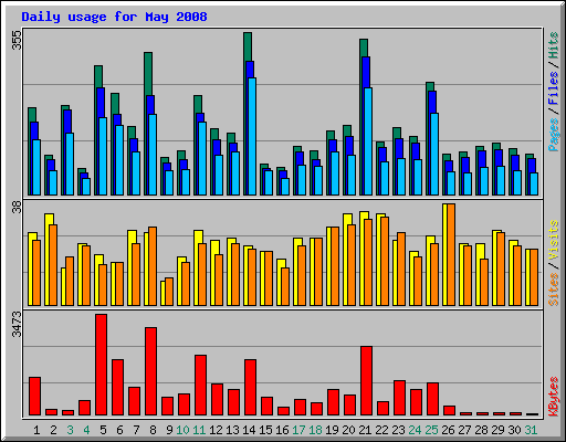 Daily usage for May 2008