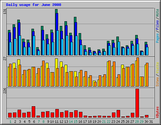 Daily usage for June 2008