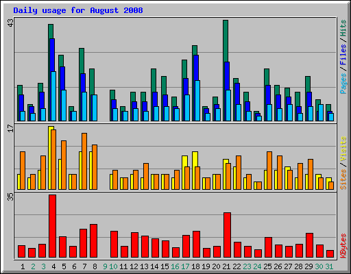 Daily usage for August 2008