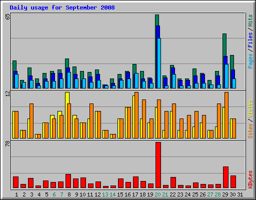 Daily usage for September 2008