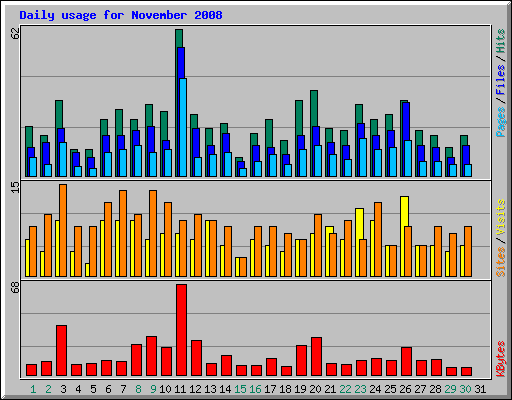 Daily usage for November 2008