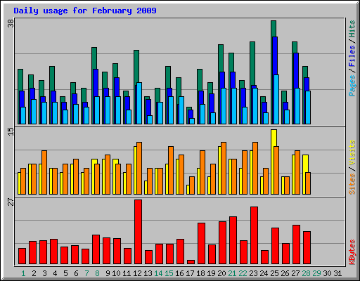 Daily usage for February 2009