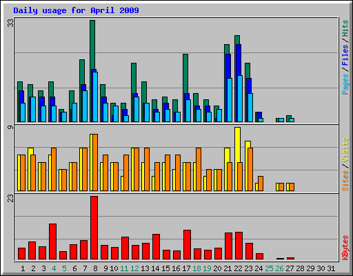 Daily usage for April 2009