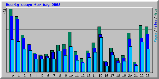 Hourly usage for May 2008