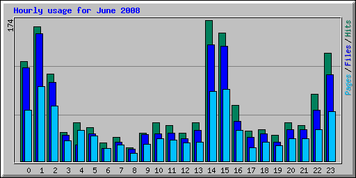 Hourly usage for June 2008