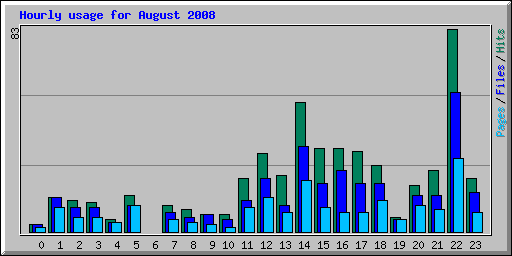 Hourly usage for August 2008