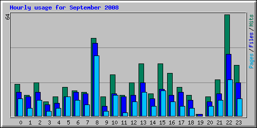 Hourly usage for September 2008