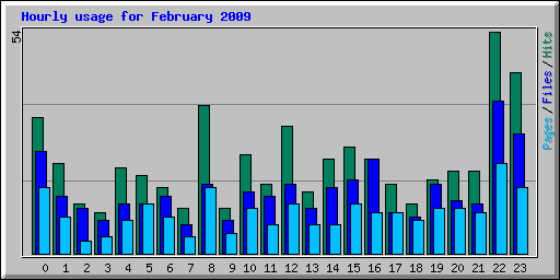 Hourly usage for February 2009