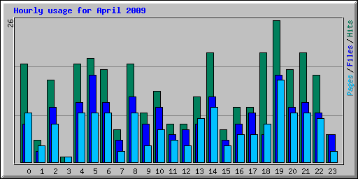 Hourly usage for April 2009