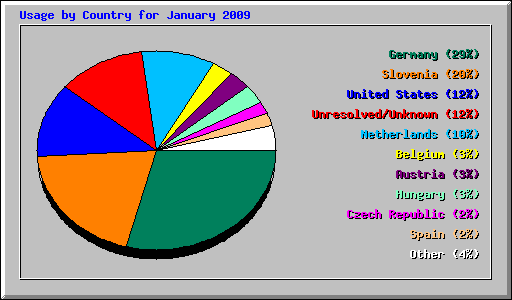 Usage by Country for January 2009