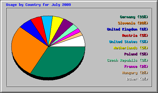 Usage by Country for July 2009