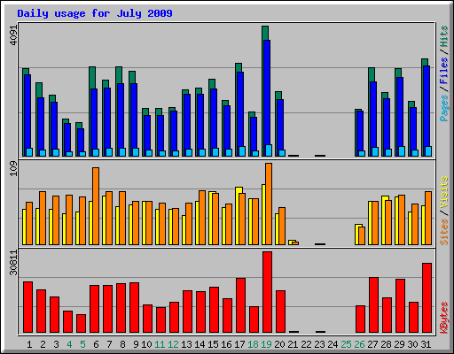 Daily usage for July 2009