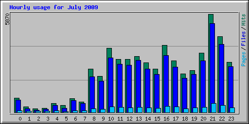 Hourly usage for July 2009