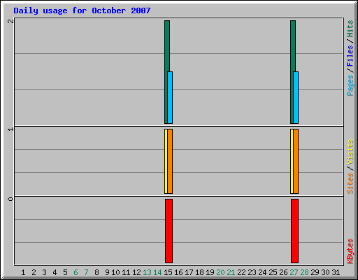 Daily usage for October 2007