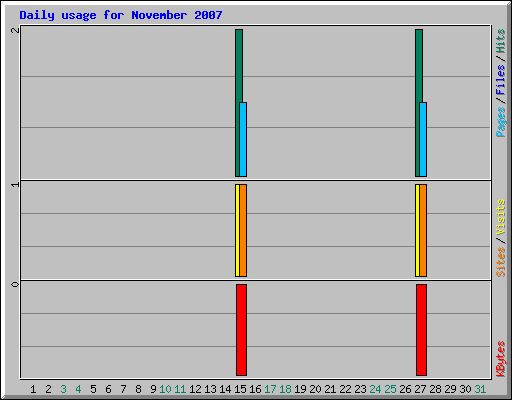 Daily usage for November 2007